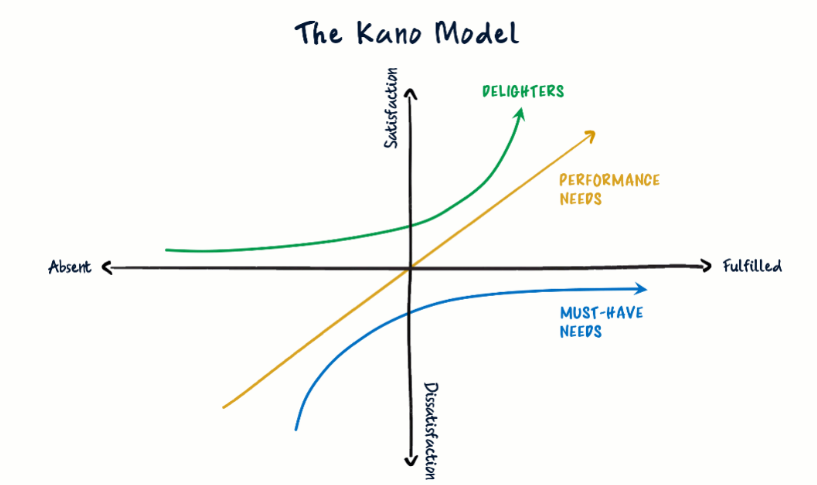 The Kano model chart showing must-have needs, performance needs and delighters across absence to fulfilment
