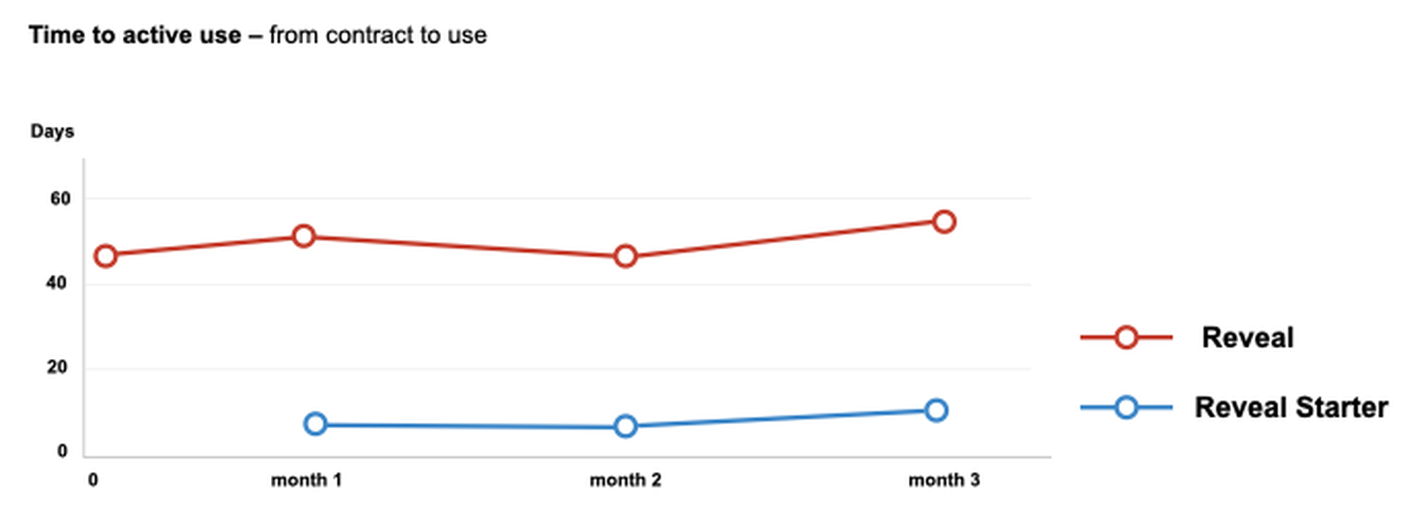 Line chart of time to active use in days, showing Reveal at roughly 45 to 55 days and Reveal Starter at roughly 7 to 10 days across three months