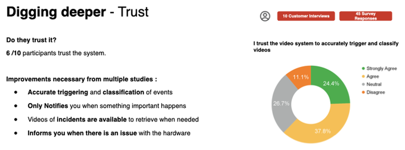 Trust study results showing 6 out of 10 participants trust the video system to accurately trigger and classify videos