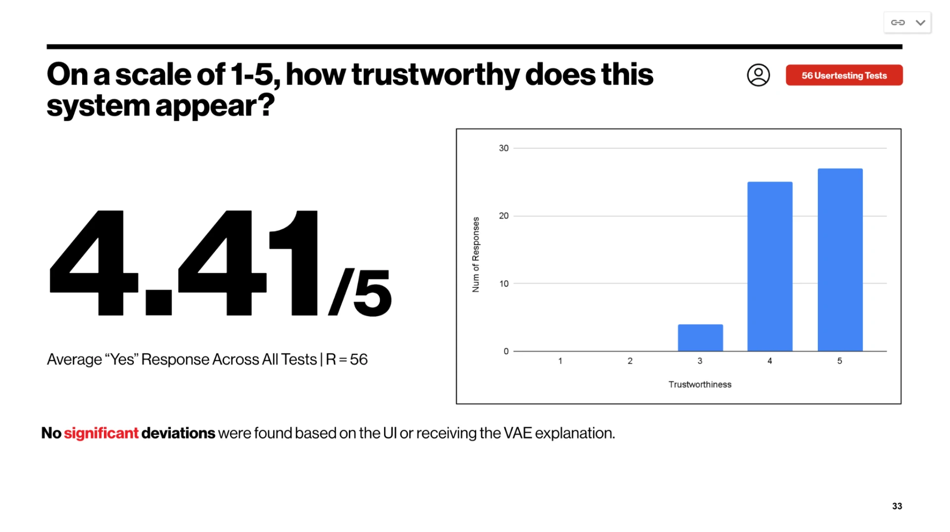 Usertesting trustworthiness result showing 4.41 out of 5 average across 56 tests