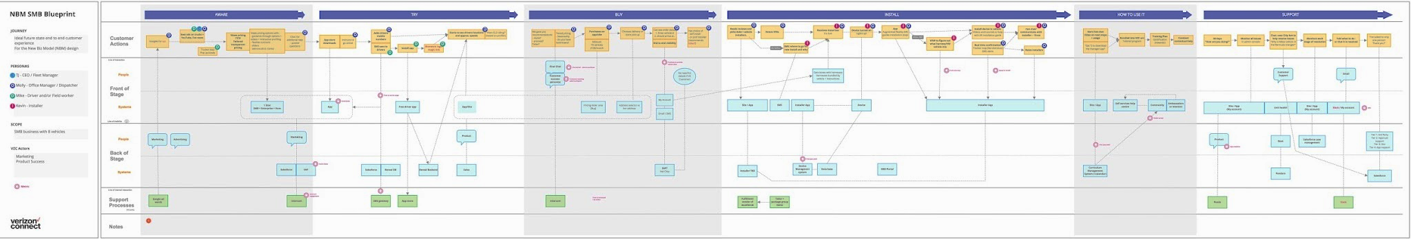 Service blueprint for the small business journey across aware, try, buy, install, how to use it and support, with customer actions, front of stage, back of stage and support processes